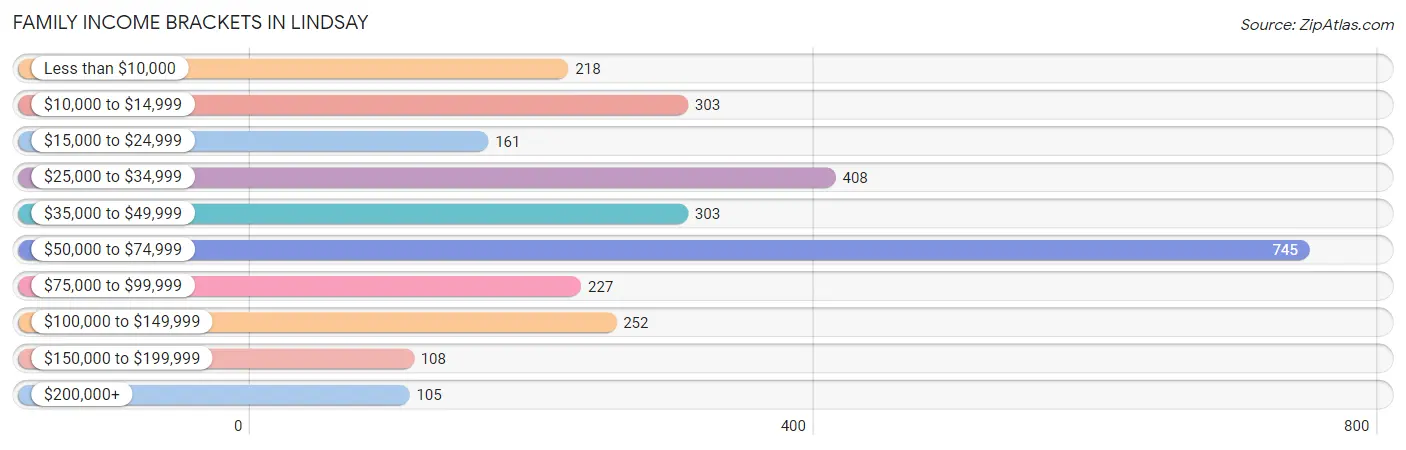 Family Income Brackets in Lindsay