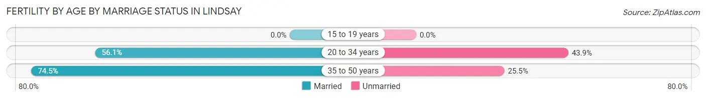 Female Fertility by Age by Marriage Status in Lindsay