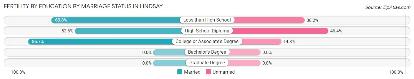 Female Fertility by Education by Marriage Status in Lindsay