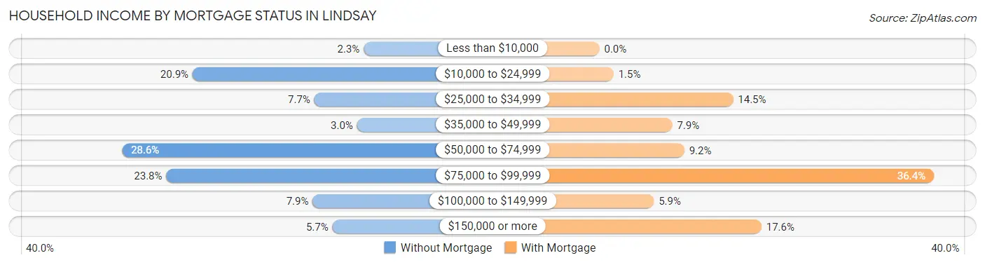 Household Income by Mortgage Status in Lindsay