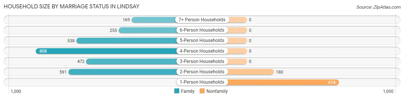 Household Size by Marriage Status in Lindsay