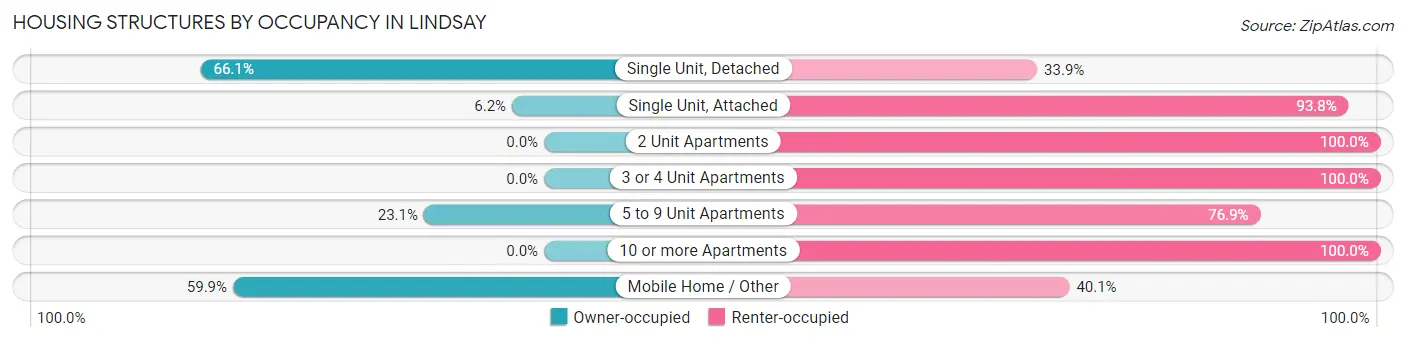 Housing Structures by Occupancy in Lindsay