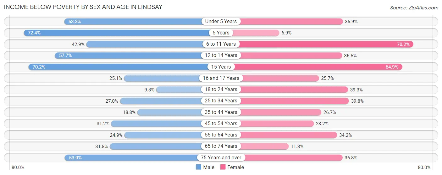 Income Below Poverty by Sex and Age in Lindsay