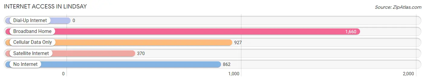 Internet Access in Lindsay
