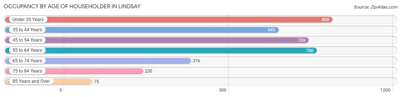 Occupancy by Age of Householder in Lindsay