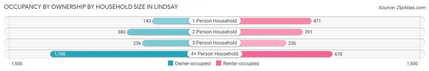 Occupancy by Ownership by Household Size in Lindsay