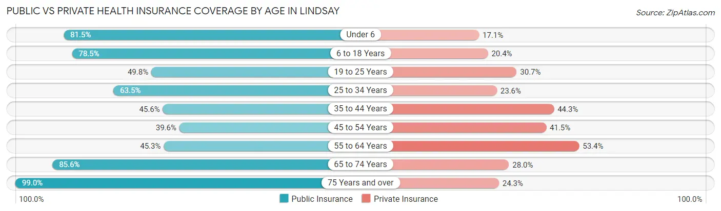 Public vs Private Health Insurance Coverage by Age in Lindsay