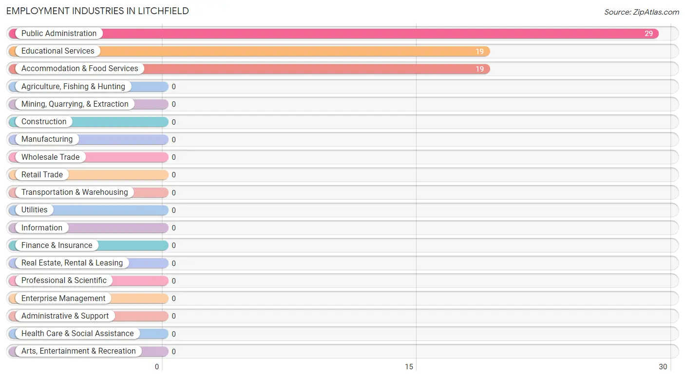 Employment Industries in Litchfield