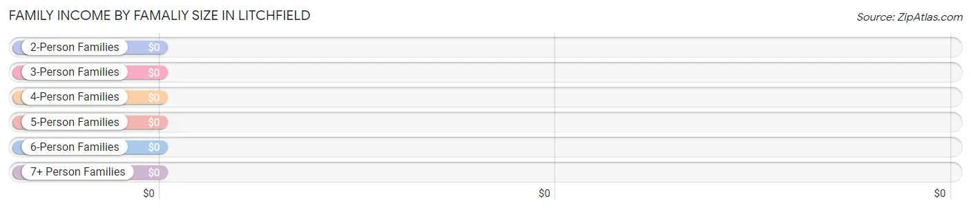 Family Income by Famaliy Size in Litchfield