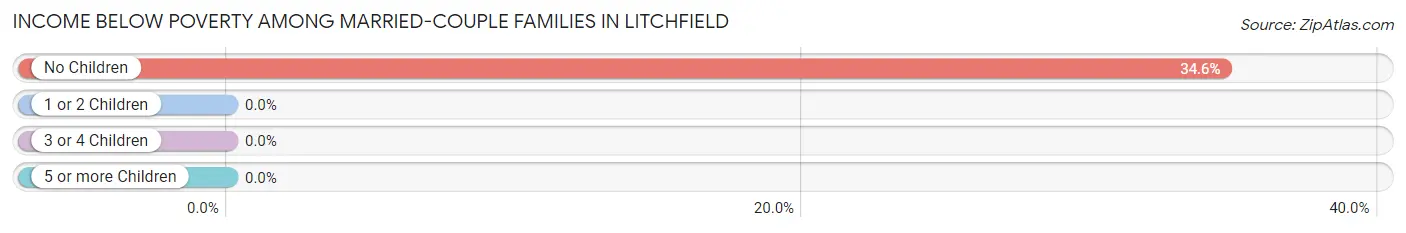 Income Below Poverty Among Married-Couple Families in Litchfield