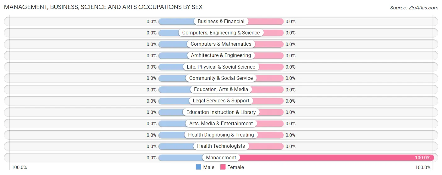 Management, Business, Science and Arts Occupations by Sex in Litchfield