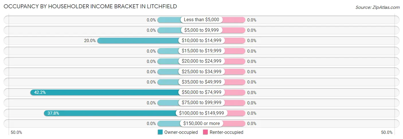 Occupancy by Householder Income Bracket in Litchfield