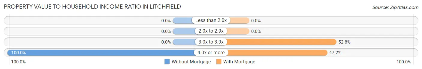 Property Value to Household Income Ratio in Litchfield