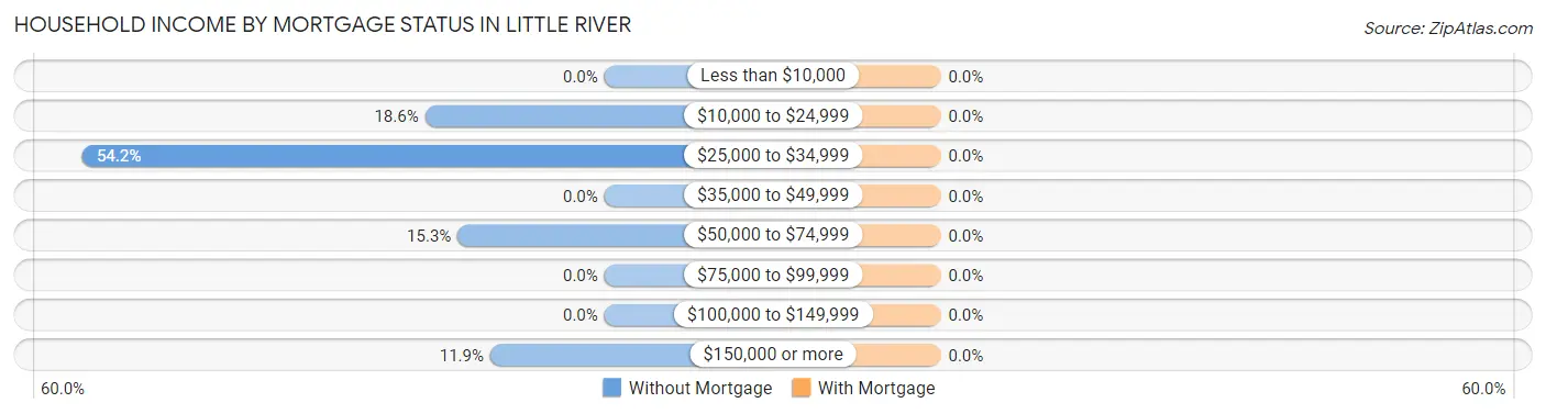 Household Income by Mortgage Status in Little River