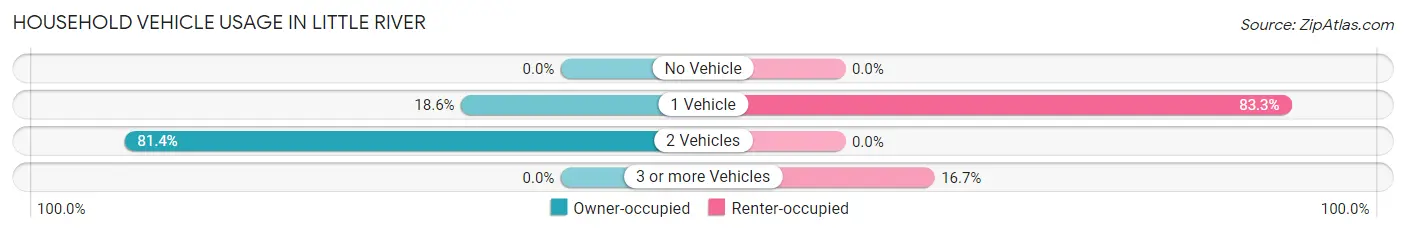 Household Vehicle Usage in Little River