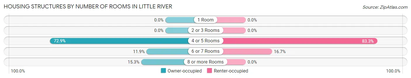 Housing Structures by Number of Rooms in Little River