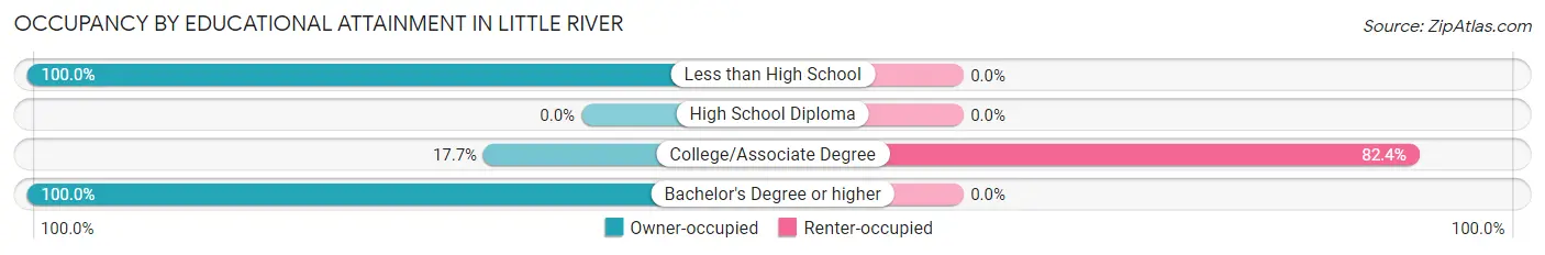 Occupancy by Educational Attainment in Little River
