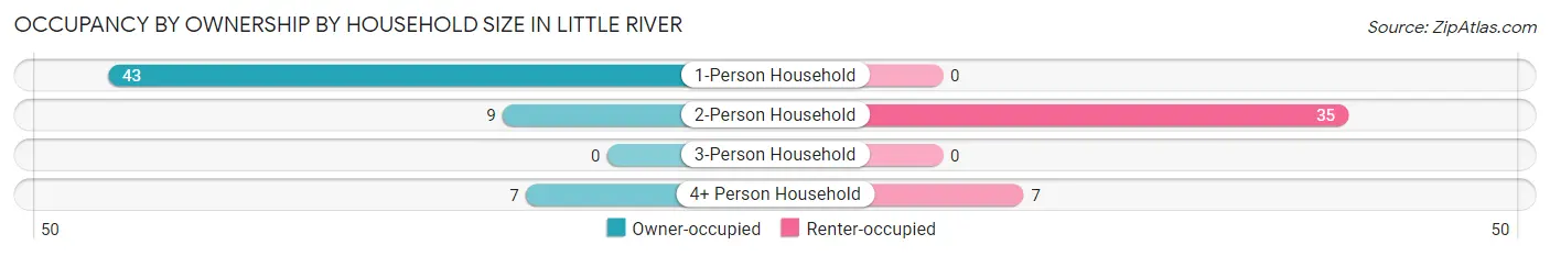 Occupancy by Ownership by Household Size in Little River