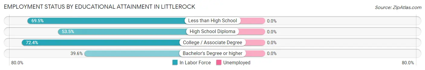 Employment Status by Educational Attainment in Littlerock