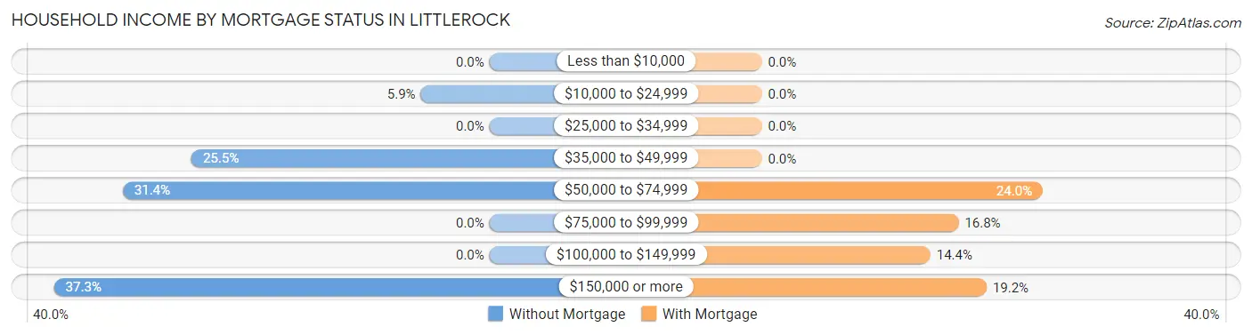 Household Income by Mortgage Status in Littlerock