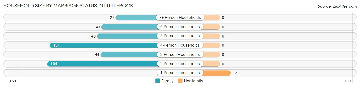 Household Size by Marriage Status in Littlerock