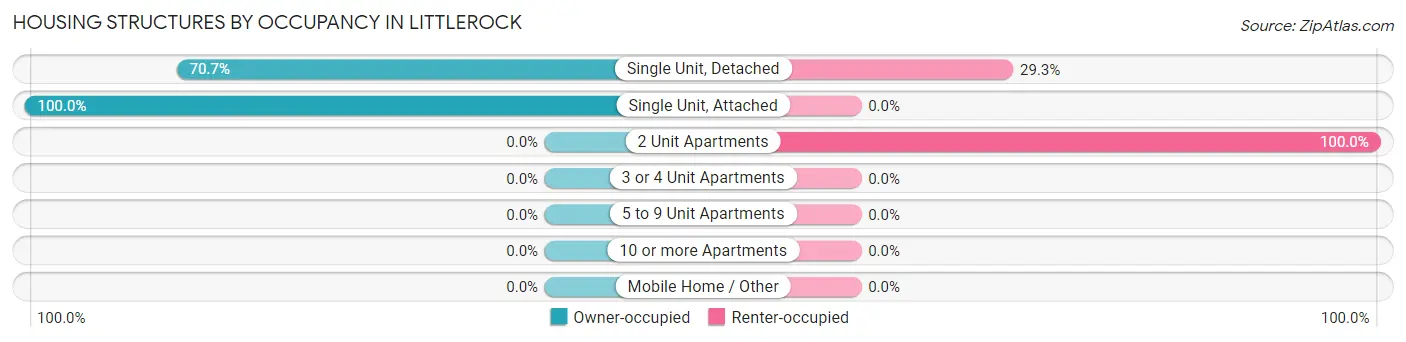Housing Structures by Occupancy in Littlerock