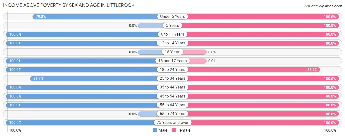 Income Above Poverty by Sex and Age in Littlerock