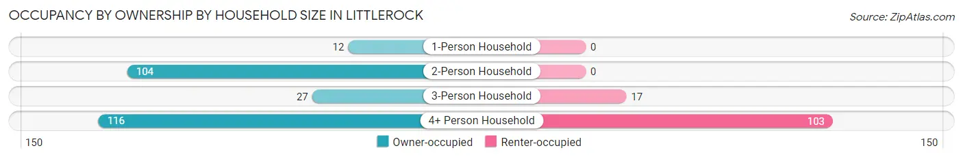 Occupancy by Ownership by Household Size in Littlerock