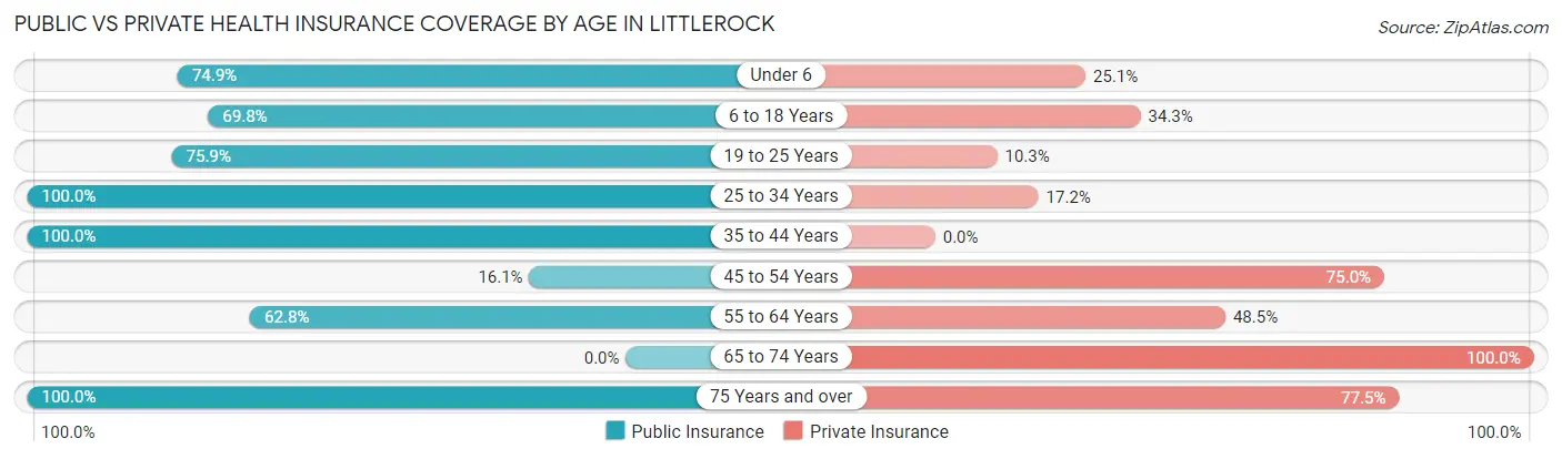 Public vs Private Health Insurance Coverage by Age in Littlerock