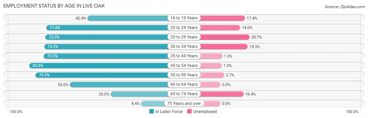 Employment Status by Age in Live Oak