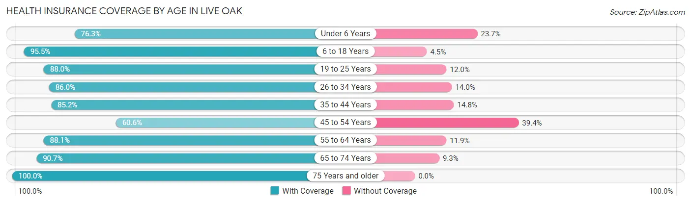 Health Insurance Coverage by Age in Live Oak