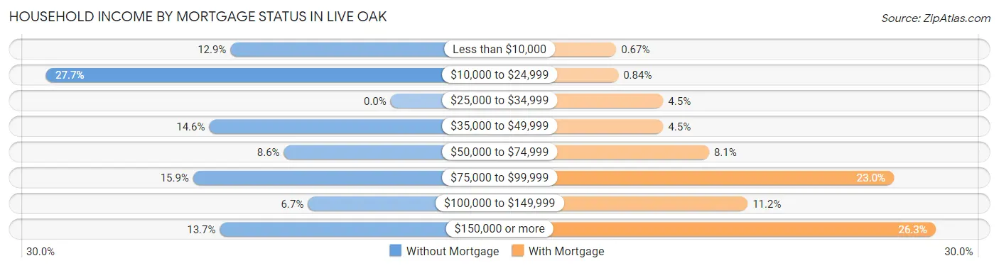 Household Income by Mortgage Status in Live Oak