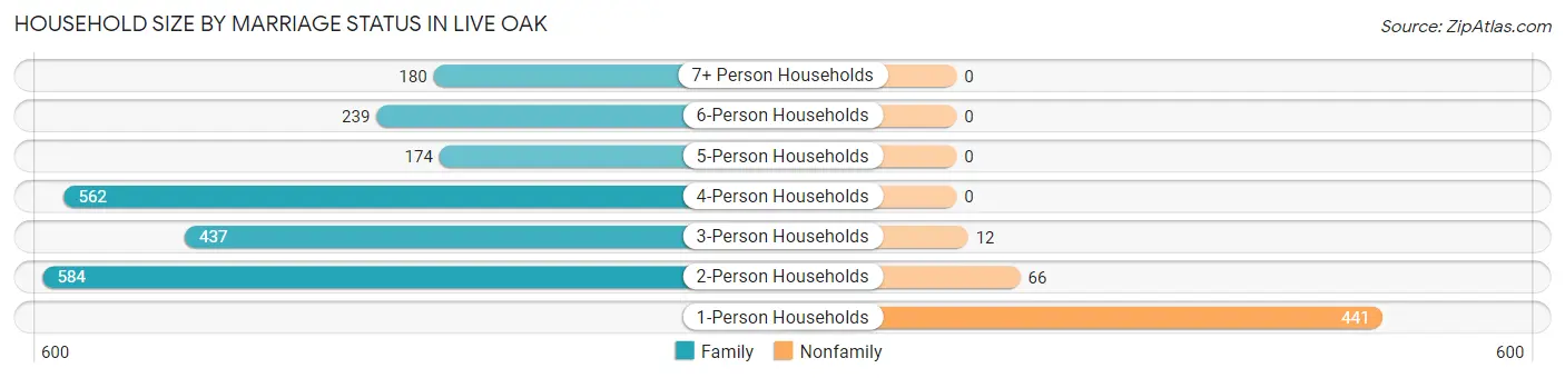 Household Size by Marriage Status in Live Oak