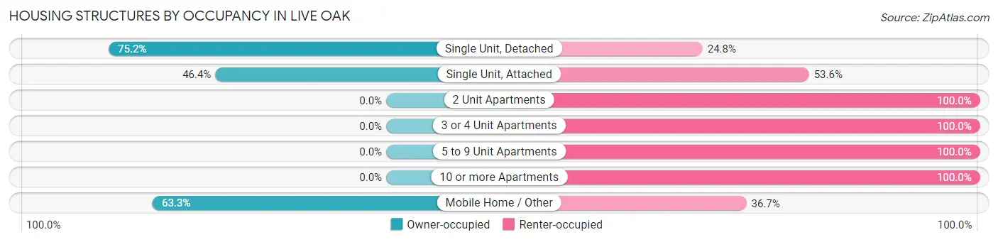 Housing Structures by Occupancy in Live Oak