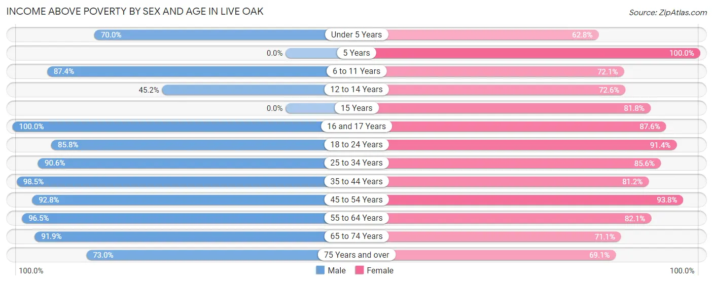 Income Above Poverty by Sex and Age in Live Oak