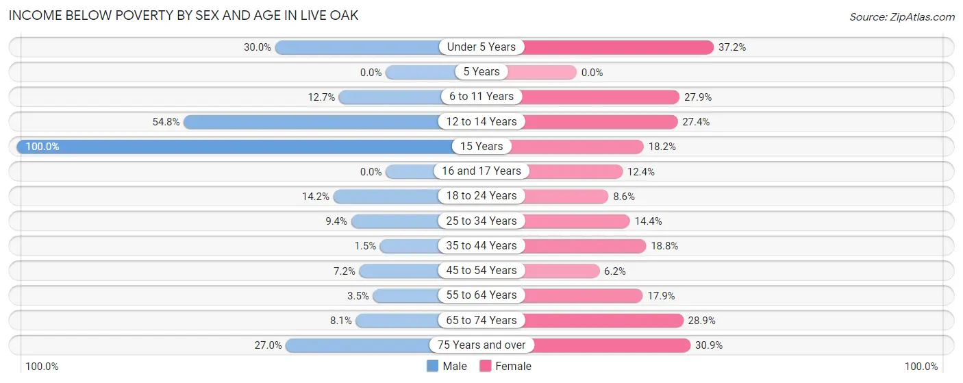 Income Below Poverty by Sex and Age in Live Oak