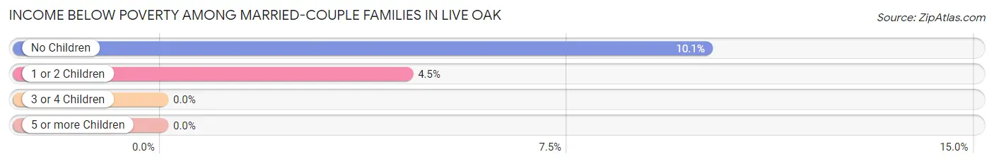 Income Below Poverty Among Married-Couple Families in Live Oak