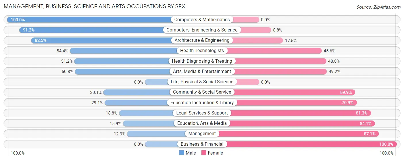 Management, Business, Science and Arts Occupations by Sex in Live Oak