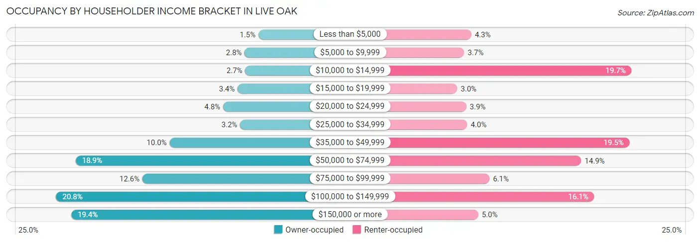 Occupancy by Householder Income Bracket in Live Oak