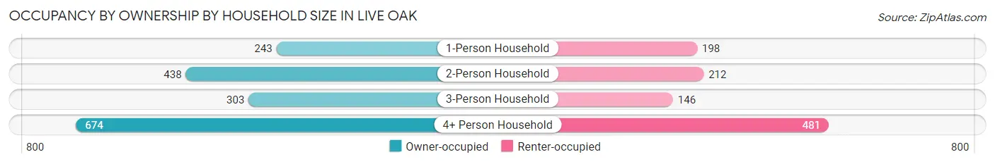 Occupancy by Ownership by Household Size in Live Oak