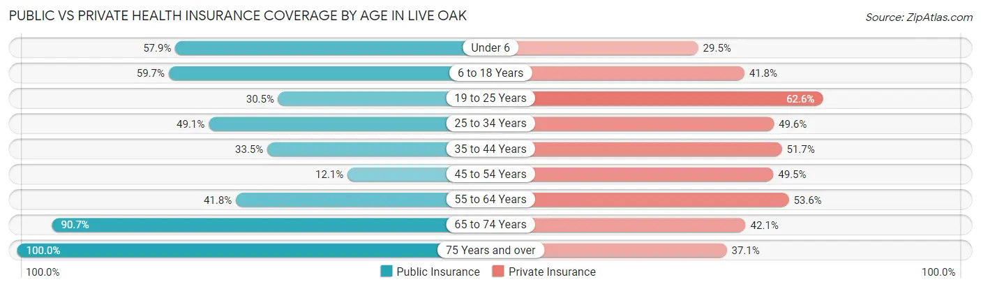 Public vs Private Health Insurance Coverage by Age in Live Oak