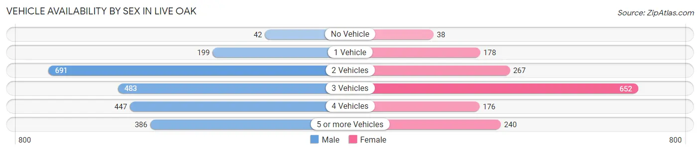 Vehicle Availability by Sex in Live Oak