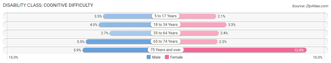 Disability in Livermore: <span>Cognitive Difficulty</span>