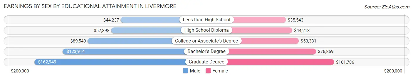 Earnings by Sex by Educational Attainment in Livermore