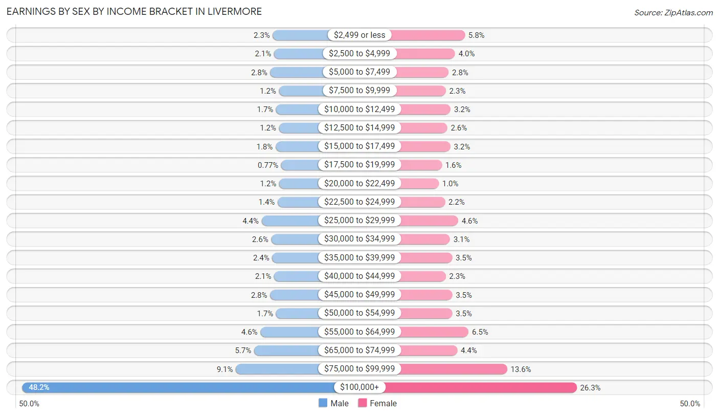 Earnings by Sex by Income Bracket in Livermore