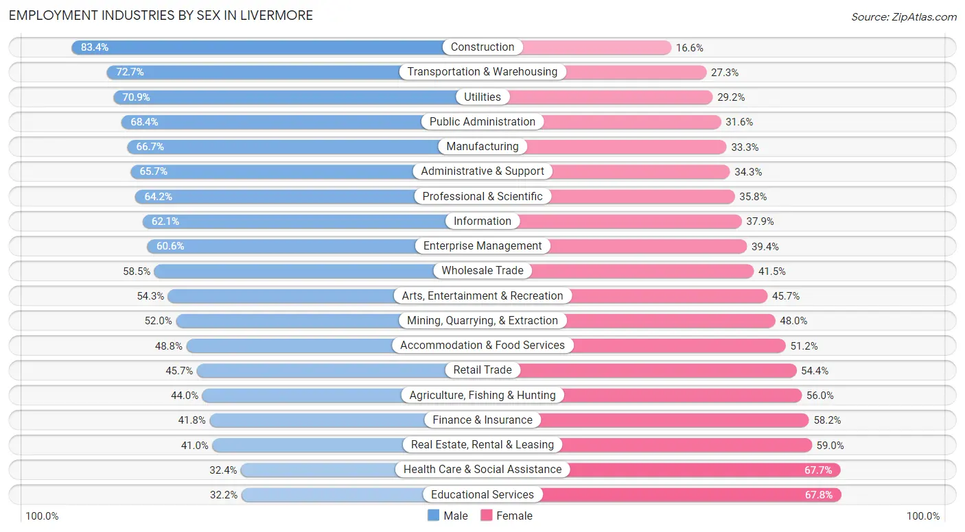 Employment Industries by Sex in Livermore