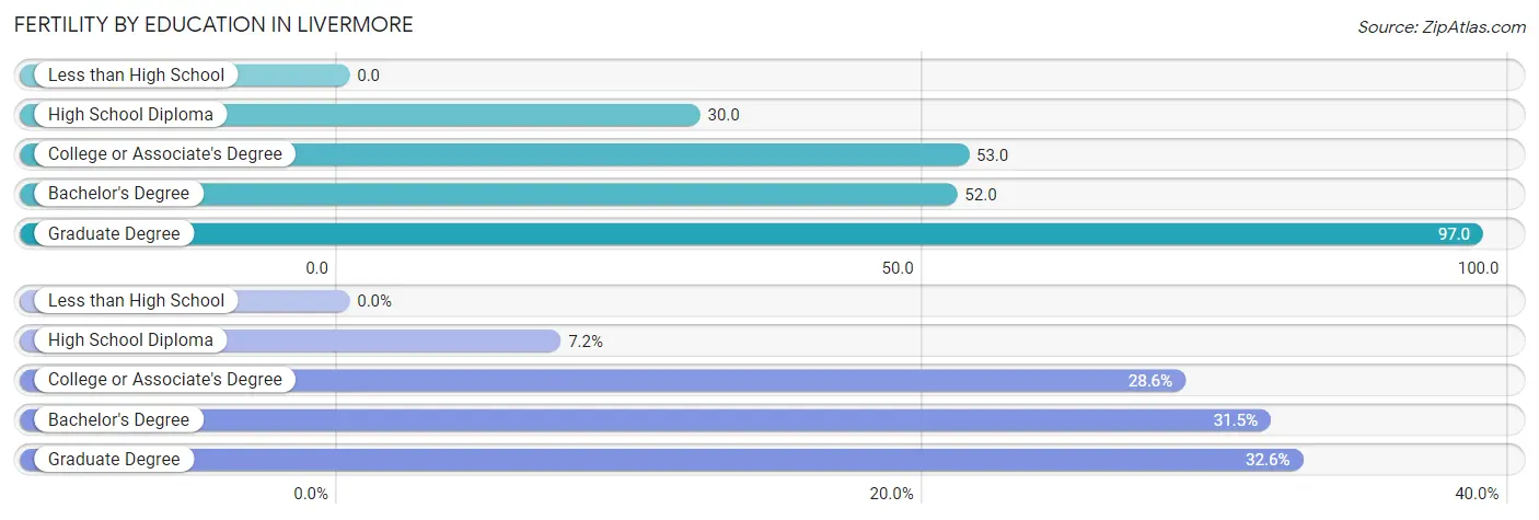 Female Fertility by Education Attainment in Livermore