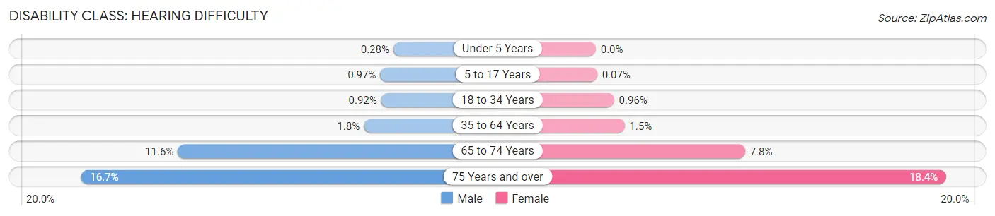 Disability in Livermore: <span>Hearing Difficulty</span>