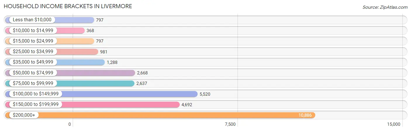 Household Income Brackets in Livermore