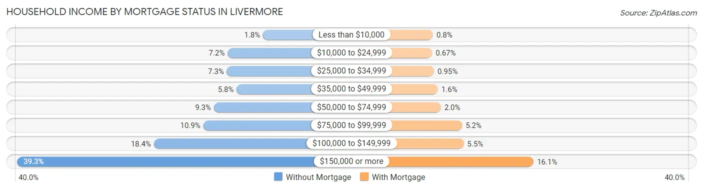 Household Income by Mortgage Status in Livermore